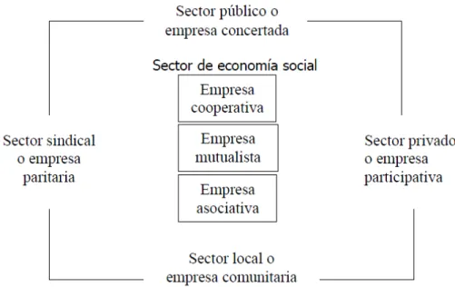 Figura 3: La economía social y sus interfaces 