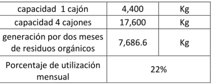 Tabla 6. Capacidad y utilización de cajones compostera  capacidad  1 cajón  4,400  Kg 