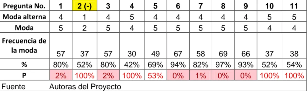 Cuadro 2. Análisis estadístico preguntas 1 a 11 