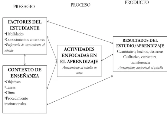 Ilustración 4 El modelo modificado de Biggs de las 3Ps, publicado en 2001. 