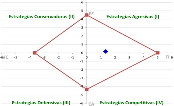 Figura 2. Matriz de Posición Estratégico y Evaluación de la Acción (PEYEA)             