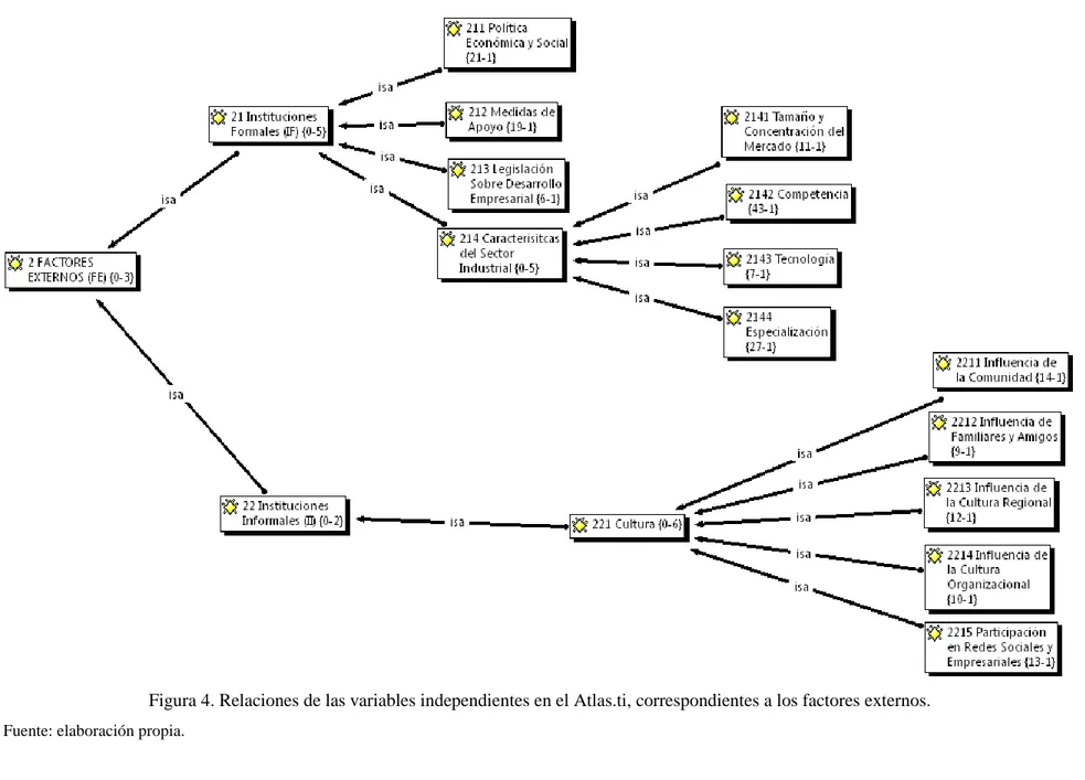 Figura 4. Relaciones de las variables independientes en el Atlas.ti, correspondientes a los factores externos