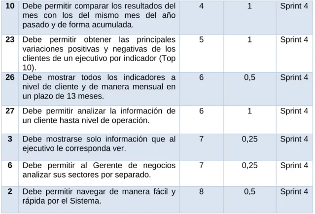 Tabla 3.3. Sprint Backlog  Sprint Backlog 