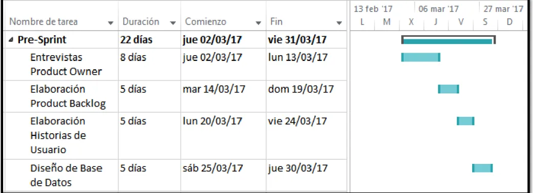 FIGURA A.1: CRONOGRAMA PRE-SPRINT  Fuente: Elaboración de los Autores 