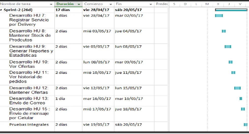 FIGURA A.3: CRONOGRAMA SPRINT 2  Fuente: Elaboración de los Autores 