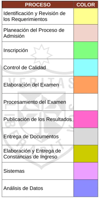 Tabla 7. Leyenda de Colores para cada Proceso