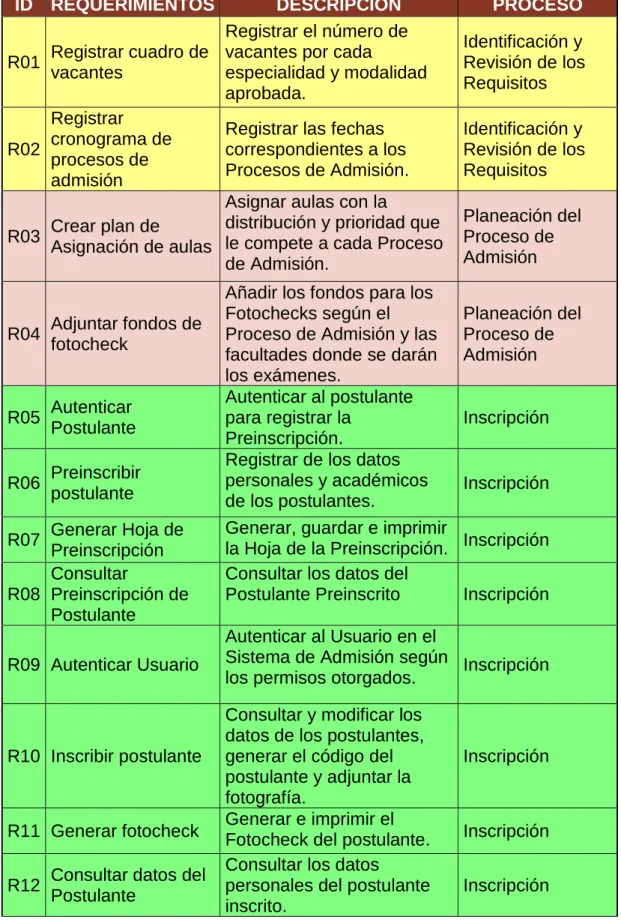 Tabla 8. Lista de Requerimientos
