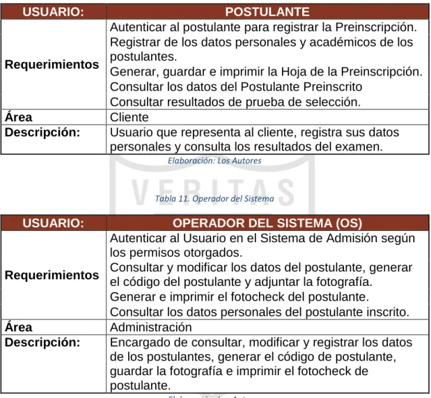 Tabla 10. Postulante