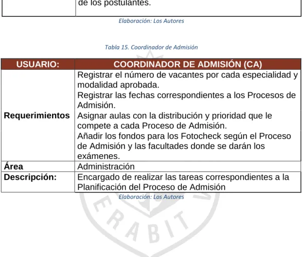 Tabla 15. Coordinador de Admisión