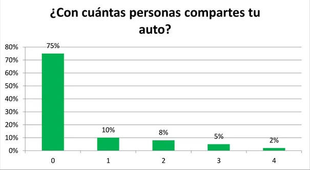 Gráfico 2 - Evaluación de personas que comparten su auto  Fuente: Elaborado por los autores 