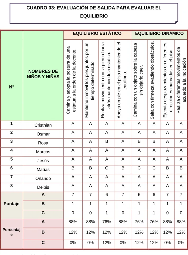 CUADRO 03: EVALUACIÓN DE SALIDA PARA EVALUAR EL  EQUILIBRIO 