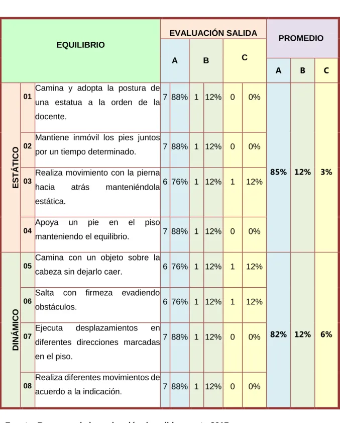 CUADRO N° 04: RESUMEN DEL RESULTADO DE LA  EVALUACIÓN DE SALIDA 