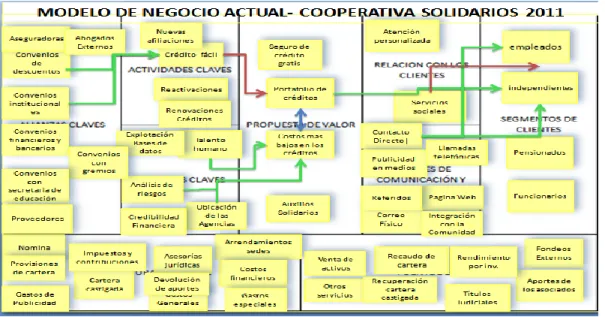 Gráfico 4. Modelo de negocio actual Cooperativa Solidarios 