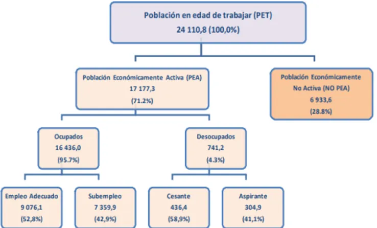 Figura 3: Esquema de la población en edad para trabajar según  condición de actividad 