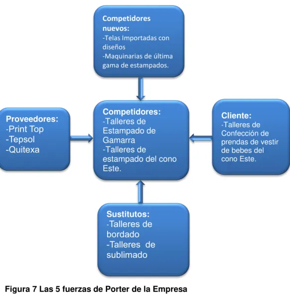 Figura 7 Las 5 fuerzas de Porter de la Empresa  Fuente: Elaboración Propia 