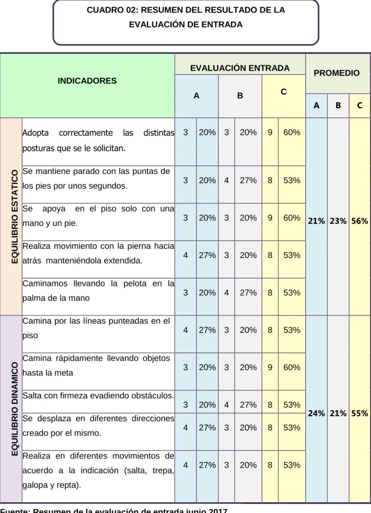 CUADRO 02: RESUMEN DEL RESULTADO DE LA  EVALUACIÓN DE ENTRADA  