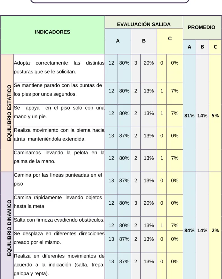 CUADRO 04: RESUMEN DEL RESULTADO DE LA  EVALUACIÓN DE SALIDA