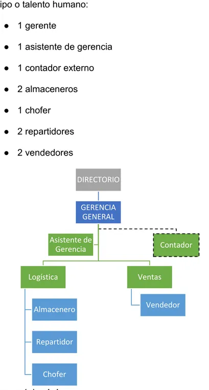 Figura 3: Estructura orgánica de la empresa Fuente: Elaboración propia (2018) 