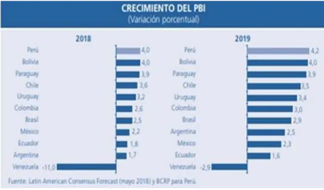 Figura 9: Crecimiento del PBI América Latina