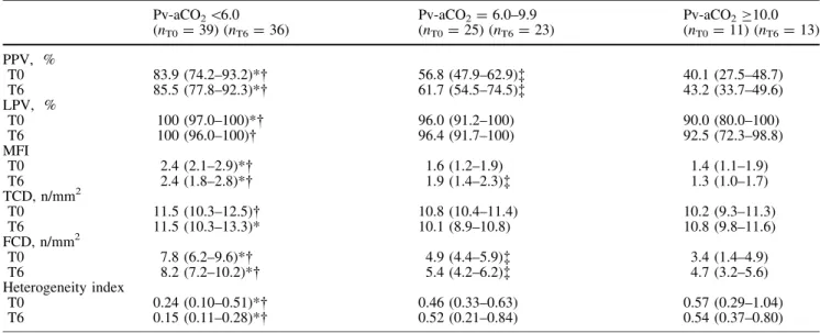 Table 2 Microcirculatory blood flow variables for the predefined Pv-aCO 2 groups Pv-aCO 2 \6.0 (n T0 = 39) (n T6 = 36) Pv-aCO 2 = 6.0–9.9(nT0= 25) (nT6 = 23) Pv-aCO 2 C10.0(nT0= 11) (nT6 = 13) PPV, % T0 83.9 (74.2–93.2)*  56.8 (47.9–62.9)à 40.1 (27.5–48.7)