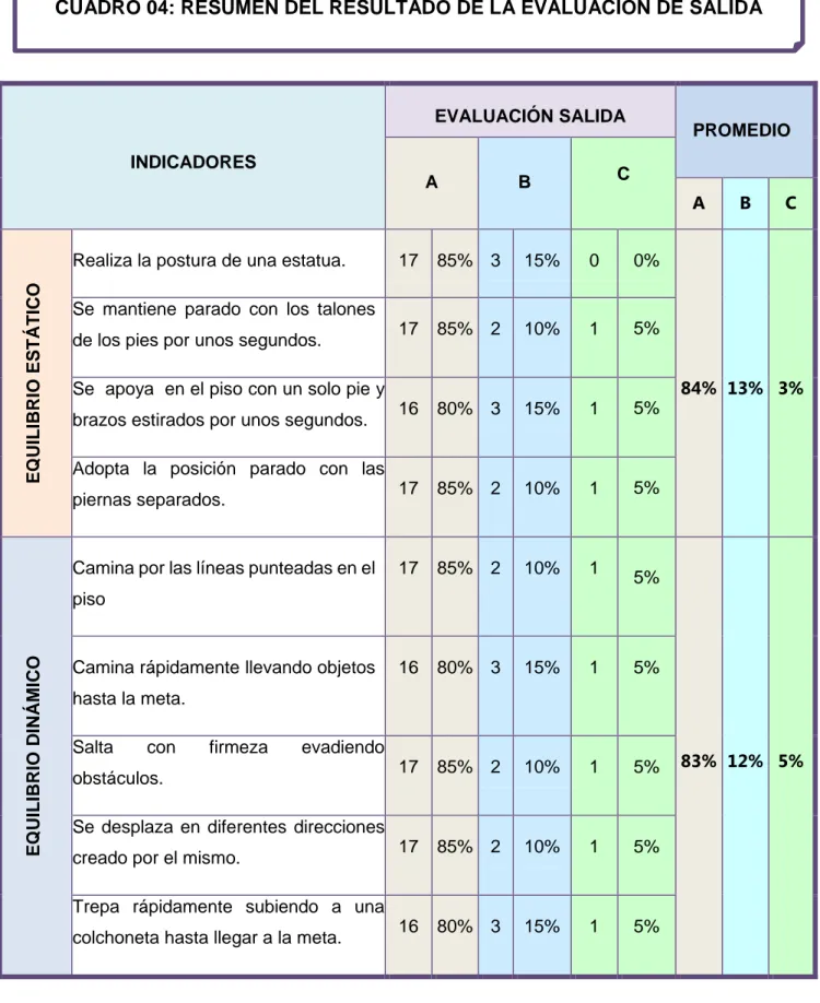 CUADRO 04: RESUMEN DEL RESULTADO DE LA EVALUACIÓN DE SALIDA 