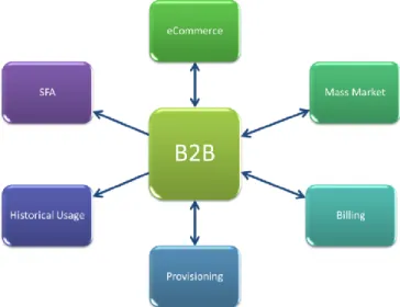 Figura 14. Relación entre B2B y otros módulos de la aplicación NextStar               Fuente: Propia 