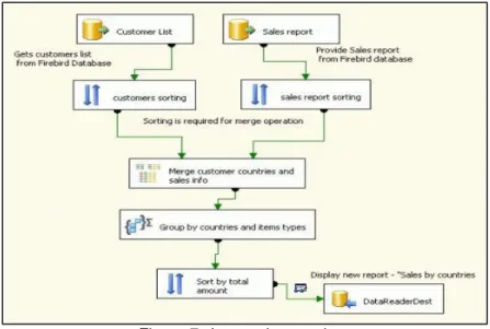 Figura 7: Integration services  Fuente: Sandoval &amp; Peña, 2015 