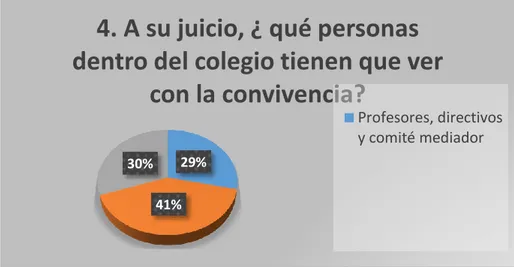 Gráfico 52.  Pregunta 4. A su juicio, ¿qué personas dentro del colegio tienen que ver con la convivencia? Fuente: 