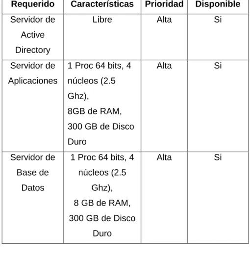 Tabla 1: Hardware Sodimac  Fuente: Autores 