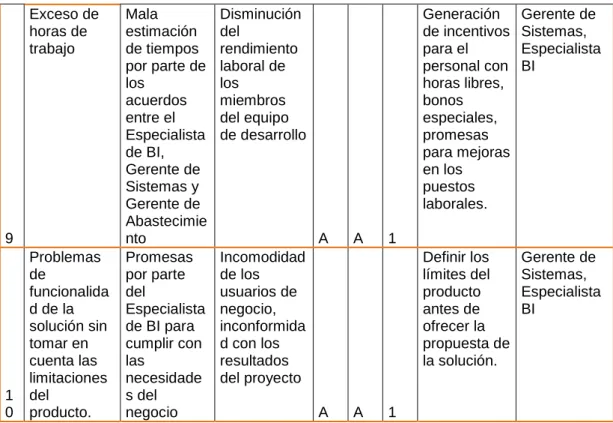 Tabla 3: Matriz de Riesgos  Fuente: Autores 