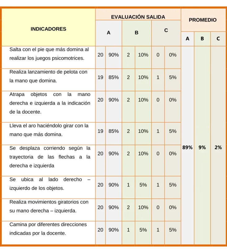 CUADRO 04: RESUMEN DEL RESULTADO DE LA EVALUACIÓN DE SALIDA 