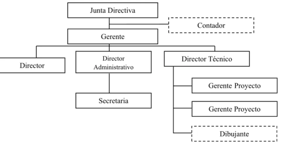 Figura 3. Organigrama Solution S.A.S 