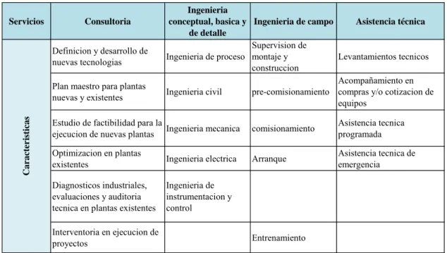 Cuadro 1. Servicios que prestará Solution S.A.S 