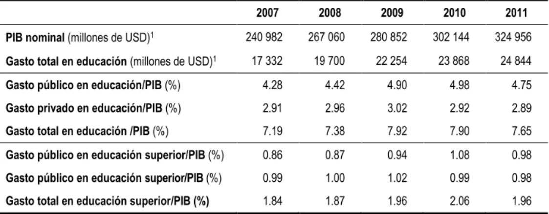 Tabla 1.8 PIB y gastos en educación 2007-2011 