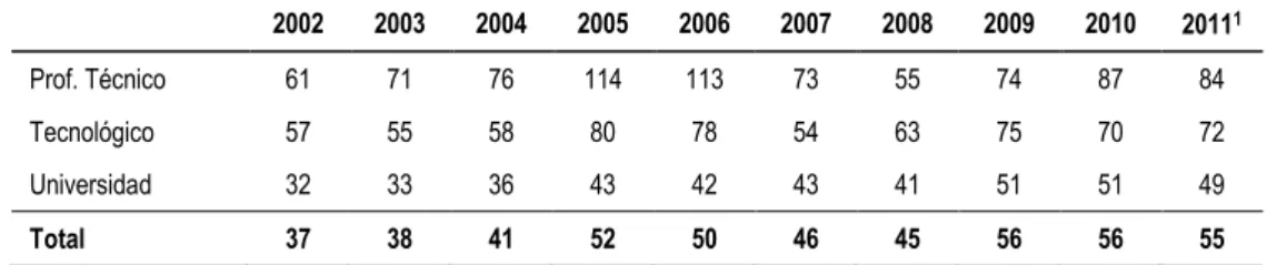 Tabla 3.4 Tasas de absorción de 2002 a 2011 (%)  2002  2003  2004  2005  2006  2007  2008  2009  2010  2011 1 Prof