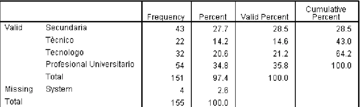 Tabla 5. Nivel Educativo 