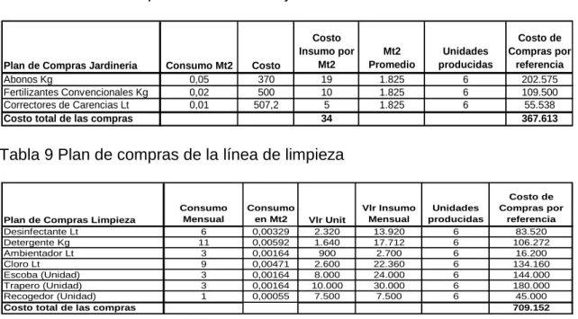 Tabla 8 Plan de compras de la línea de jardinería 