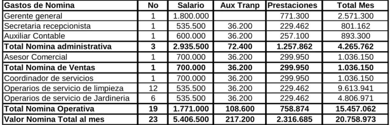 Tabla 10. Gasto mensual de la nomina 