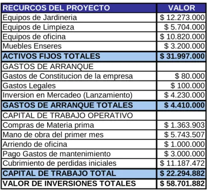 Tabla 11. Inversiones totales del proyecto  