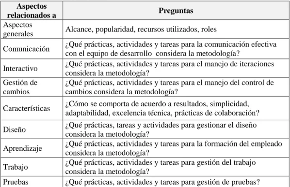 Tabla 14 Preguntas sobre las características de la metodología a seleccionar  Aspectos 