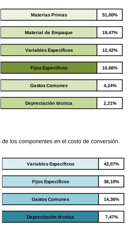 Gráfico 5. Impacto de los componentes en el costo de conversión. 