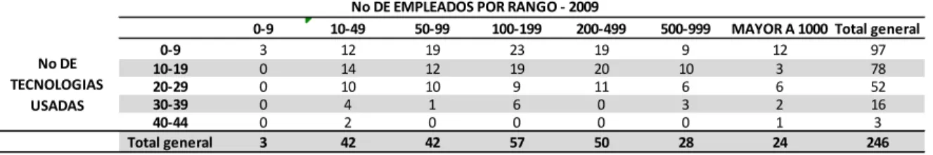 Tabla 4. Empleados vs. Tecnologías usadas 