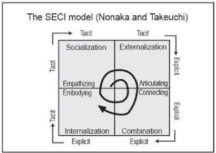 Figura No. 2:  Modelo SECI (Nonaka y Takeuchi)
