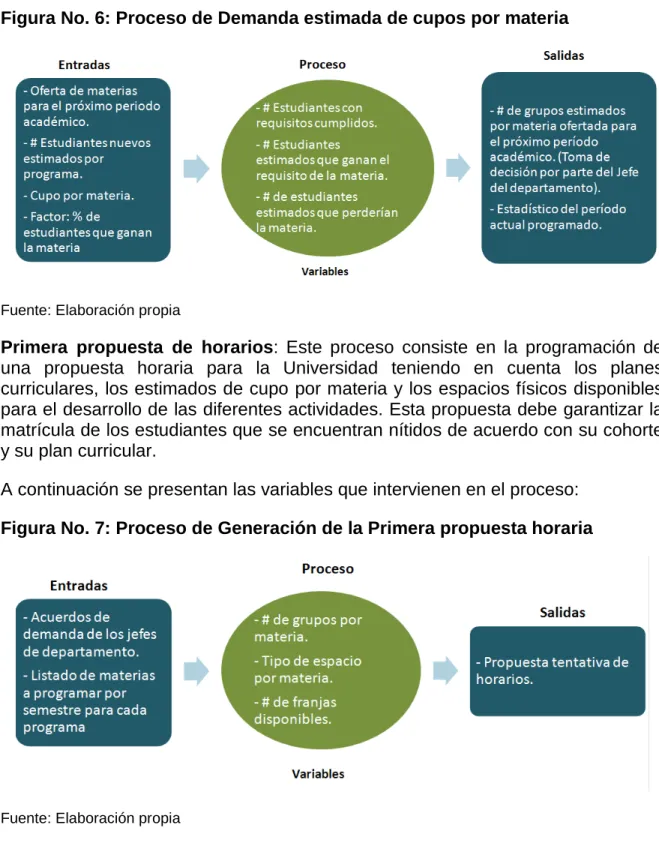 Figura No. 6: Proceso de Demanda estimada de cupos por materia 