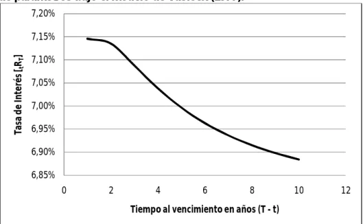 Figura  A1.  Estructura a plazos del TFIT15240720 con estimación econométrica  de parámetros bajo el modelo de Vasicek (1977)