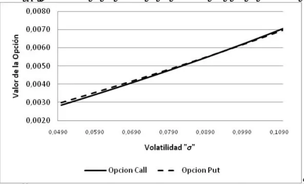 Figura A3.  Sensibilidad de los Valores de las Opciones call y put Vs Volatilidad 