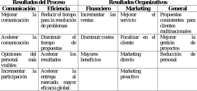Cuadro N° 2. Ventajas de la gestión del conocimiento