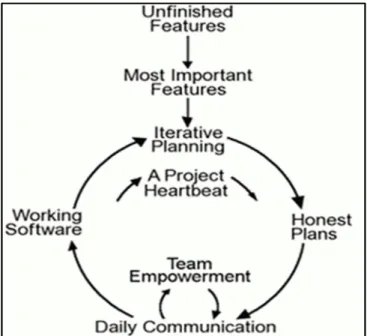 Figura 3: Procedimiento Extremme Programming  Fuente: http://extremeprogramming.org