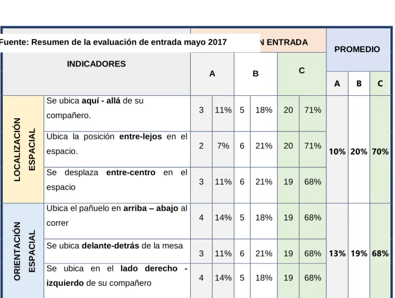 CUADRO 02: RESUMEN DEL RESULTADO DE LA EVALUACIÓN DE  ENTRADA 