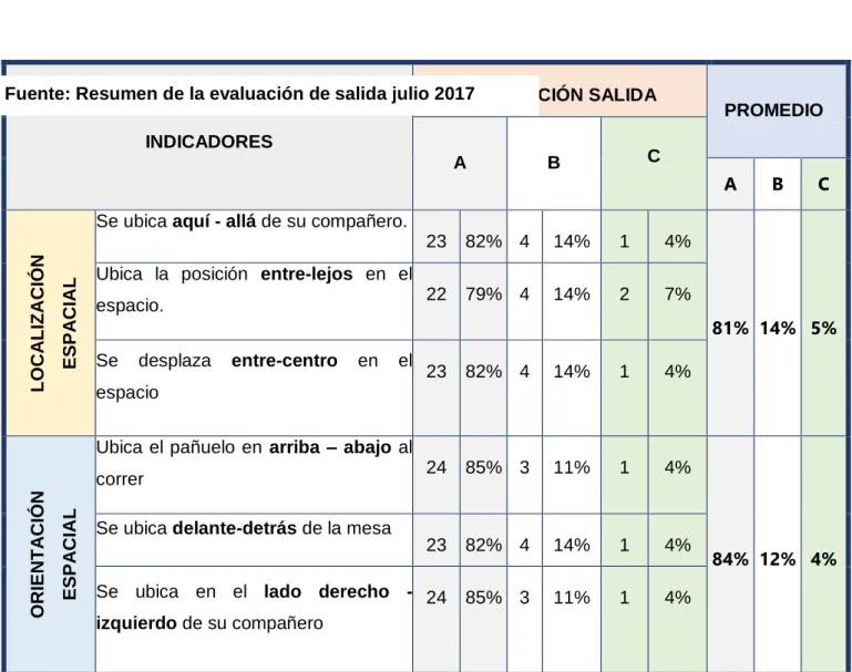 CUADRO 04: RESUMEN DEL RESULTADO DE LA EVALUACIÓN DE  SALIDA 
